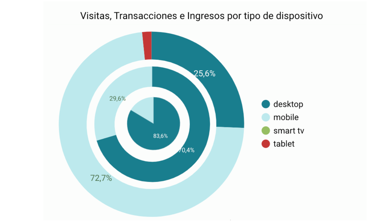 Ejemplo conversión gráfica looker donut