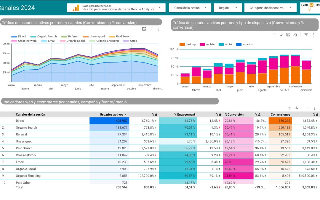 Recursos de analítica digital en Guiometrics