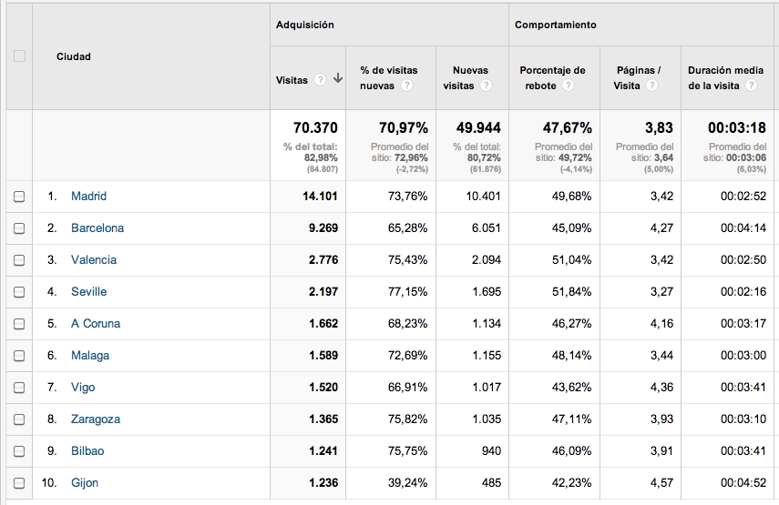 Analítica web: informe sin objetivos definidos Analítica web: informe sin objetivos definidos